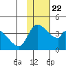 Grant Point tide chart for Saturday, January 22, 2022