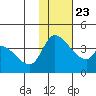 Grant Point tide chart for Sunday, January 23, 2022