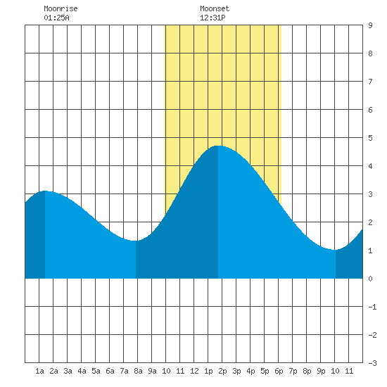 Grant Point tide chart for Monday, January 24, 2022