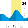 Grant Point tide chart for Monday, January 24, 2022