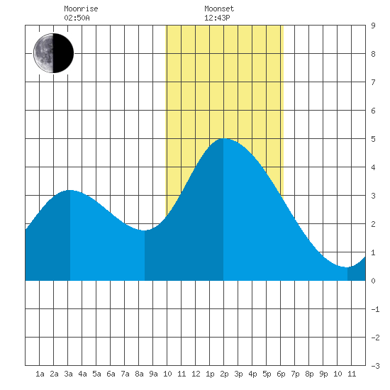 Grant Point tide chart for Tuesday, January 25, 2022