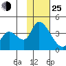 Grant Point tide chart for Tuesday, January 25, 2022