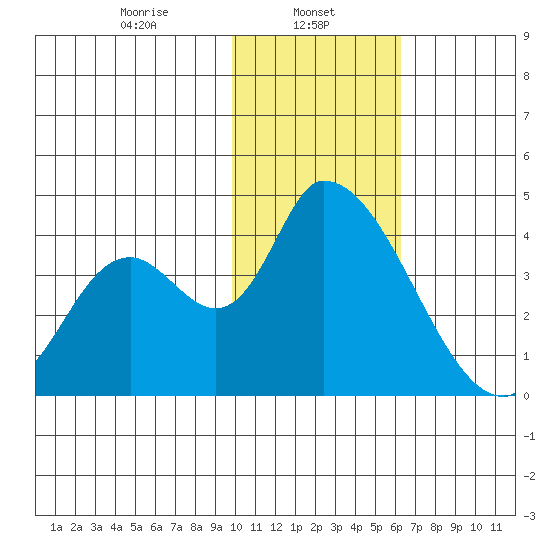 Grant Point tide chart for Wednesday, January 26, 2022
