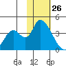 Grant Point tide chart for Wednesday, January 26, 2022