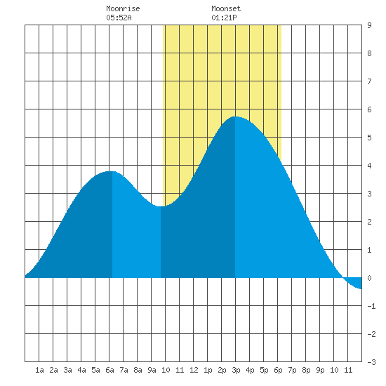 Grant Point tide chart for Thursday, January 27, 2022