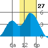 Grant Point tide chart for Thursday, January 27, 2022