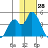 Grant Point tide chart for Friday, January 28, 2022