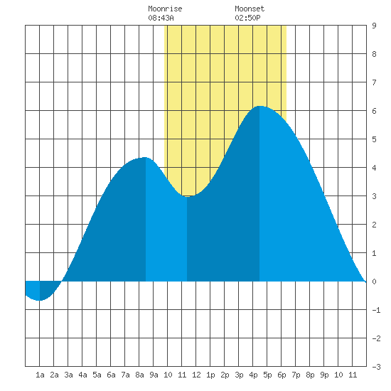 Grant Point tide chart for Saturday, January 29, 2022