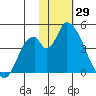 Grant Point tide chart for Saturday, January 29, 2022