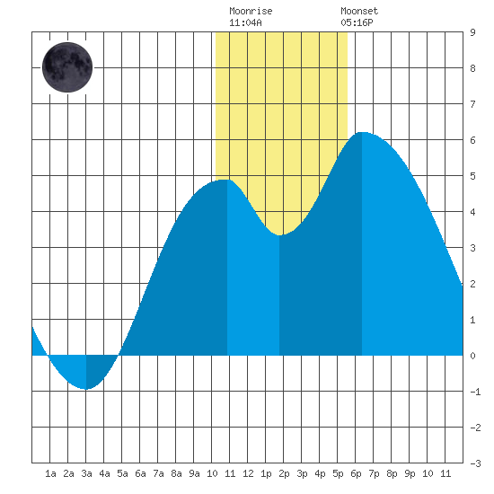 Grant Point tide chart for Sunday, January 2, 2022