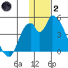 Grant Point tide chart for Sunday, January 2, 2022