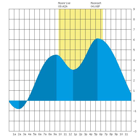 Grant Point tide chart for Sunday, January 30, 2022