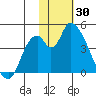 Grant Point tide chart for Sunday, January 30, 2022