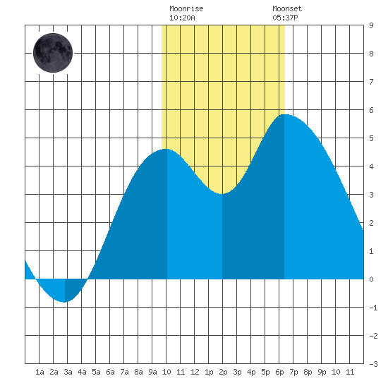 Grant Point tide chart for Monday, January 31, 2022