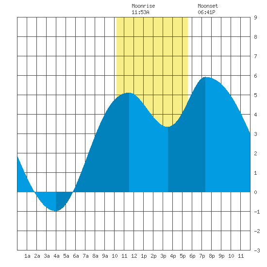 Grant Point tide chart for Monday, January 3, 2022