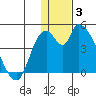 Grant Point tide chart for Monday, January 3, 2022