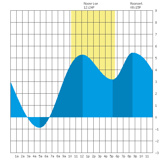 Grant Point tide chart for Tuesday, January 4, 2022