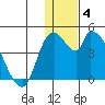 Grant Point tide chart for Tuesday, January 4, 2022