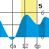 Grant Point tide chart for Wednesday, January 5, 2022