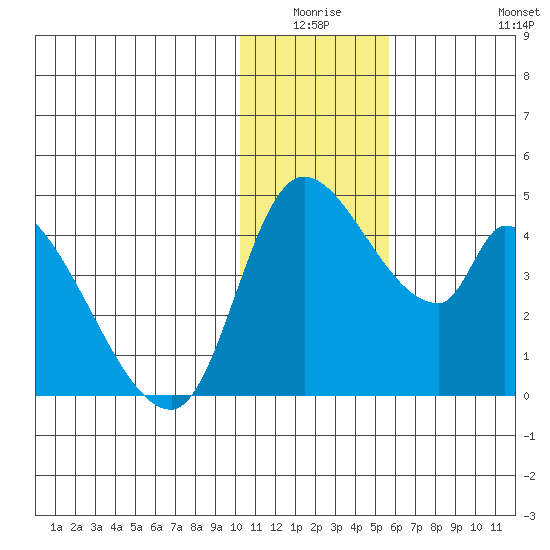 Grant Point tide chart for Thursday, January 6, 2022