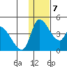 Grant Point tide chart for Friday, January 7, 2022