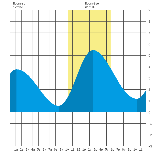 Grant Point tide chart for Saturday, January 8, 2022