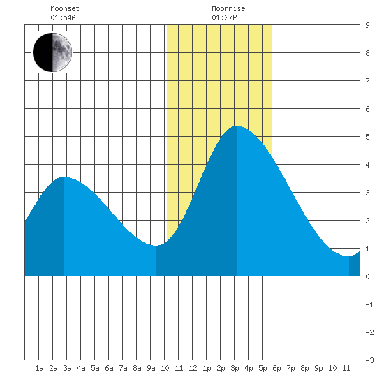 Grant Point tide chart for Sunday, January 9, 2022