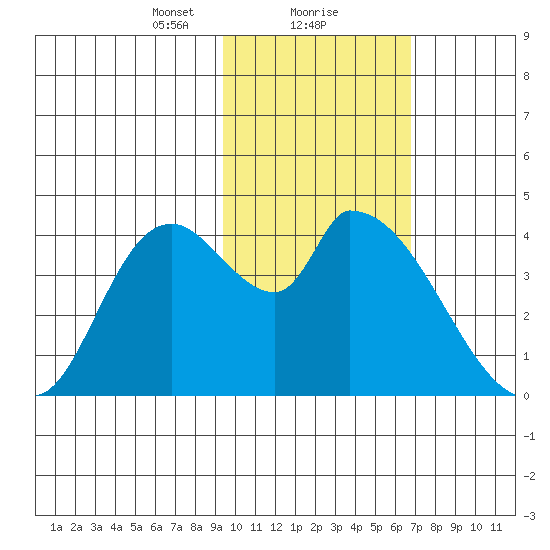 Grant Point tide chart for Thursday, February 10, 2022