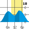 Grant Point tide chart for Thursday, February 10, 2022
