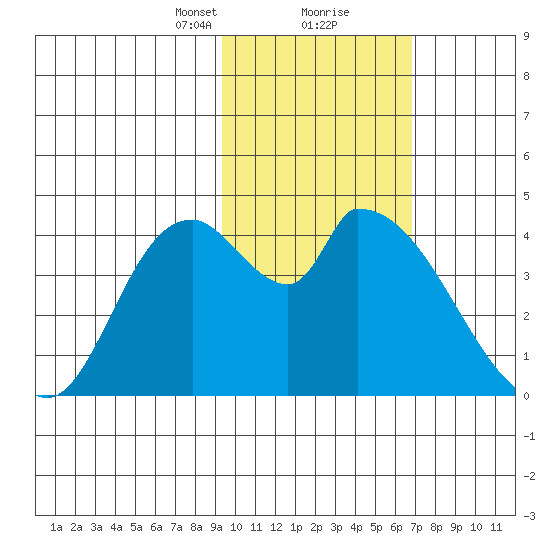 Grant Point tide chart for Friday, February 11, 2022