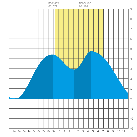 Grant Point tide chart for Saturday, February 12, 2022