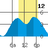 Grant Point tide chart for Saturday, February 12, 2022