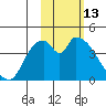 Grant Point tide chart for Sunday, February 13, 2022