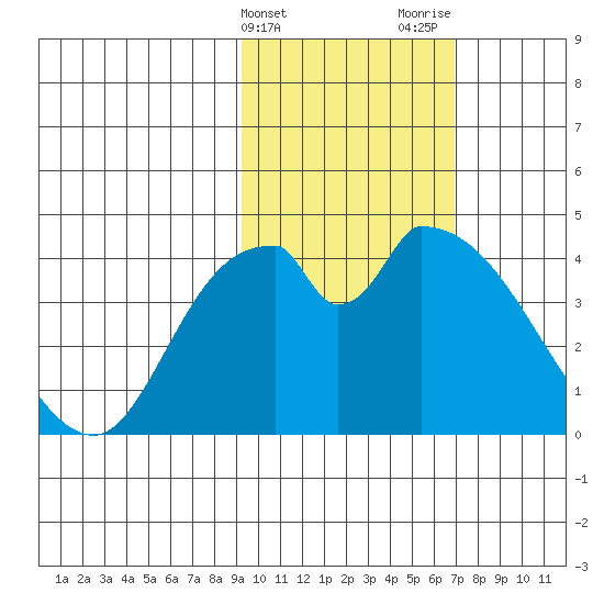 Grant Point tide chart for Monday, February 14, 2022