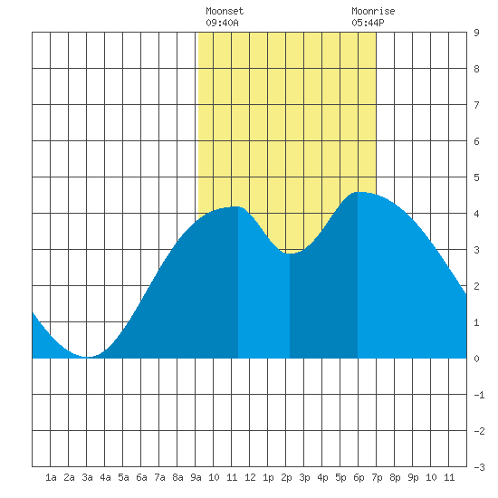 Grant Point tide chart for Tuesday, February 15, 2022