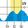 Grant Point tide chart for Tuesday, February 15, 2022