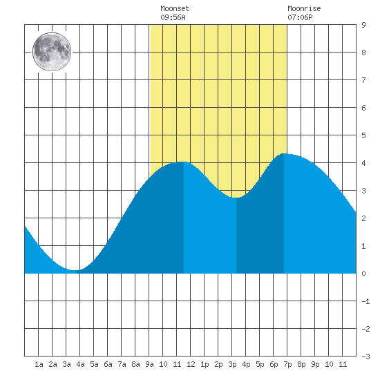 Grant Point tide chart for Wednesday, February 16, 2022