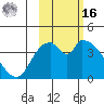 Grant Point tide chart for Wednesday, February 16, 2022