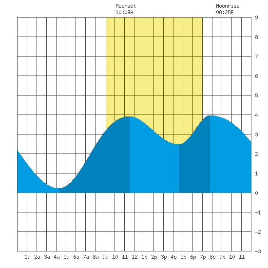 Grant Point tide chart for Thursday, February 17, 2022
