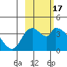 Grant Point tide chart for Thursday, February 17, 2022