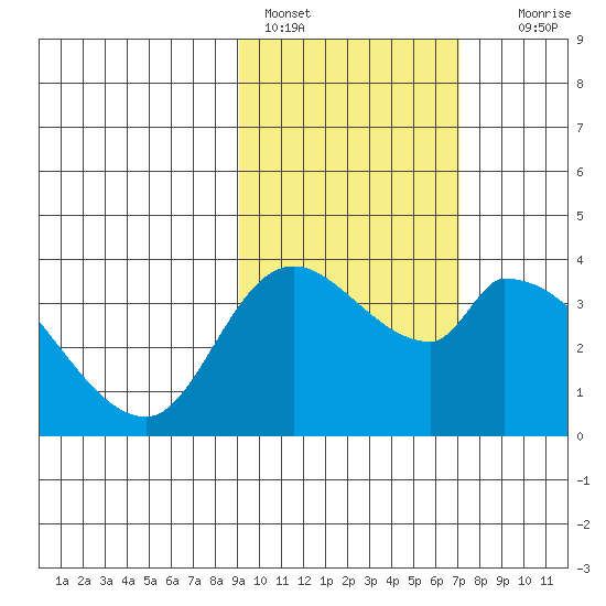 Grant Point tide chart for Friday, February 18, 2022