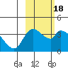 Grant Point tide chart for Friday, February 18, 2022