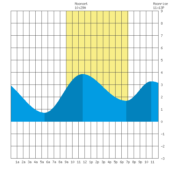 Grant Point tide chart for Saturday, February 19, 2022