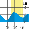 Grant Point tide chart for Saturday, February 19, 2022