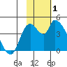 Grant Point tide chart for Tuesday, February 1, 2022