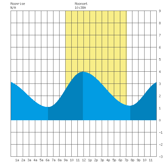 Grant Point tide chart for Sunday, February 20, 2022
