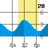 Grant Point tide chart for Sunday, February 20, 2022