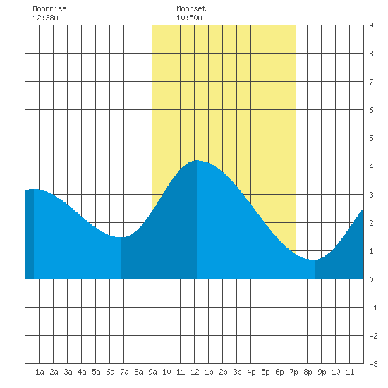 Grant Point tide chart for Monday, February 21, 2022