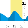 Grant Point tide chart for Monday, February 21, 2022