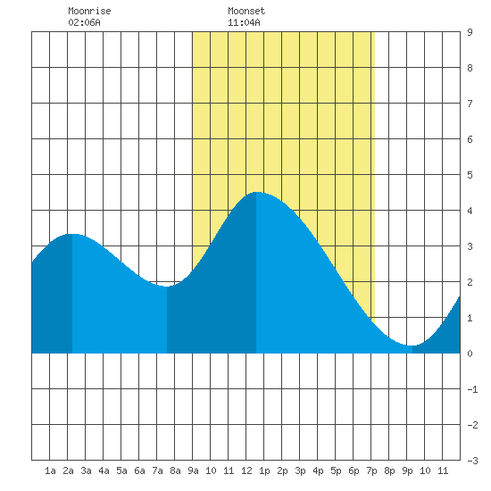 Grant Point tide chart for Tuesday, February 22, 2022